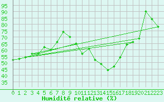 Courbe de l'humidit relative pour Vidauban (83)