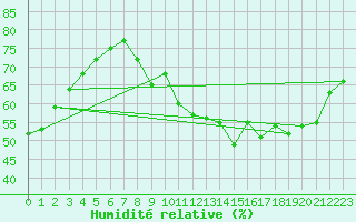 Courbe de l'humidit relative pour Paris - Montsouris (75)