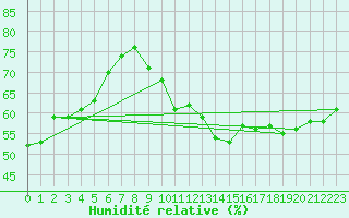Courbe de l'humidit relative pour Saint-Jean-de-Vedas (34)