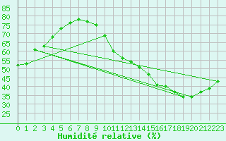 Courbe de l'humidit relative pour La Baeza (Esp)