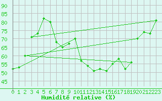 Courbe de l'humidit relative pour Troyes (10)
