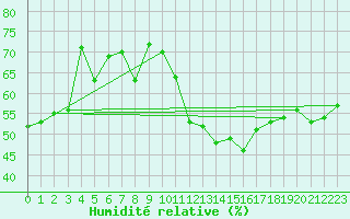Courbe de l'humidit relative pour Montpellier (34)