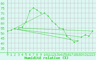 Courbe de l'humidit relative pour Villacoublay (78)