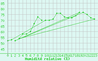 Courbe de l'humidit relative pour Sanary-sur-Mer (83)