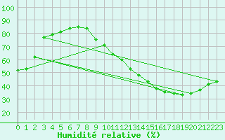 Courbe de l'humidit relative pour La Baeza (Esp)