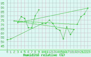 Courbe de l'humidit relative pour Calvi (2B)