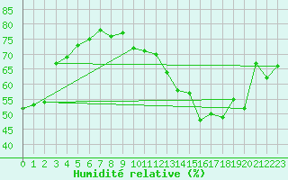 Courbe de l'humidit relative pour Monts-sur-Guesnes (86)