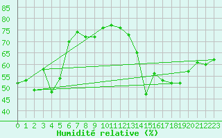 Courbe de l'humidit relative pour Jan (Esp)