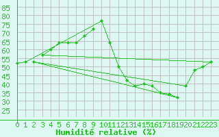 Courbe de l'humidit relative pour Uberlandia