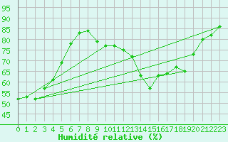 Courbe de l'humidit relative pour Beaucroissant (38)