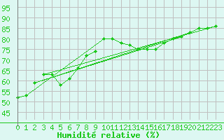 Courbe de l'humidit relative pour Elzach-Fisnacht