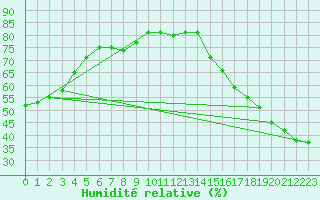 Courbe de l'humidit relative pour Bellshill