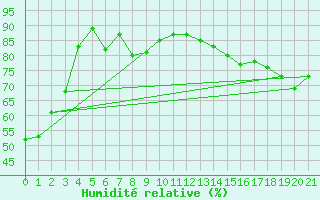 Courbe de l'humidit relative pour Brooks