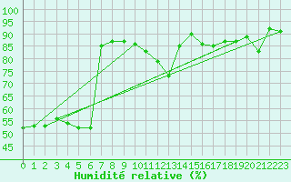 Courbe de l'humidit relative pour Idar-Oberstein