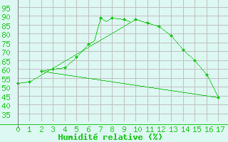 Courbe de l'humidit relative pour Nipawin, Sask.