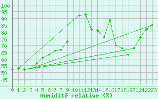Courbe de l'humidit relative pour Rouen (76)