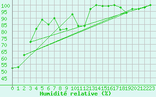 Courbe de l'humidit relative pour Hoernli