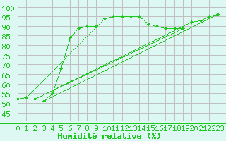 Courbe de l'humidit relative pour Helln