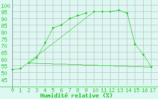 Courbe de l'humidit relative pour Whistler - Nesters