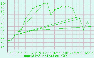 Courbe de l'humidit relative pour Gibilmanna
