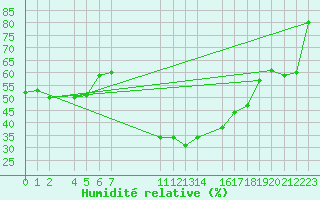 Courbe de l'humidit relative pour Binn