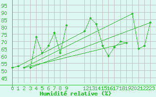 Courbe de l'humidit relative pour Strommingsbadan