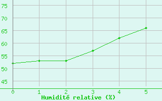 Courbe de l'humidit relative pour Boromo