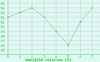 Courbe de l'humidit relative pour Le Port (974)