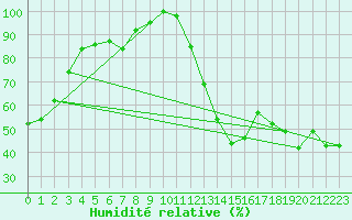 Courbe de l'humidit relative pour Berens River CS , Man.