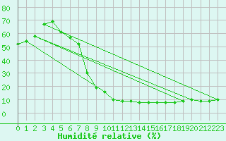 Courbe de l'humidit relative pour Remada
