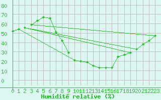 Courbe de l'humidit relative pour Yecla