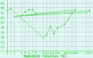 Courbe de l'humidit relative pour guilas