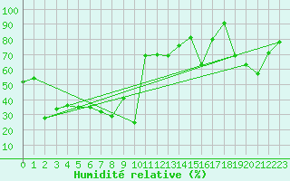 Courbe de l'humidit relative pour Corvatsch
