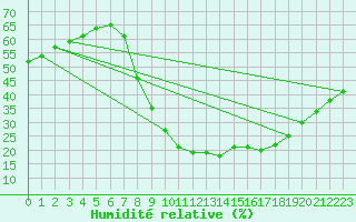 Courbe de l'humidit relative pour Daroca