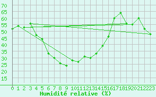 Courbe de l'humidit relative pour Guetsch