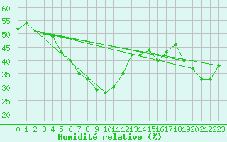 Courbe de l'humidit relative pour Hohenpeissenberg