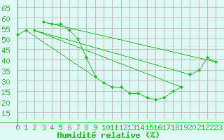 Courbe de l'humidit relative pour Remada