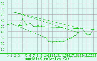 Courbe de l'humidit relative pour Sattel-Aegeri (Sw)