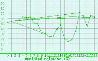 Courbe de l'humidit relative pour Calamocha