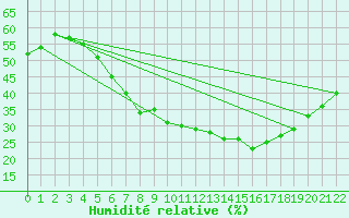 Courbe de l'humidit relative pour Skulte