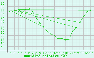 Courbe de l'humidit relative pour Beja