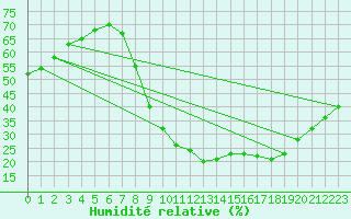 Courbe de l'humidit relative pour Ciudad Real