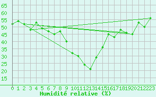 Courbe de l'humidit relative pour Col Des Mosses