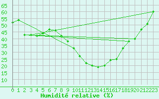 Courbe de l'humidit relative pour Embrun (05)