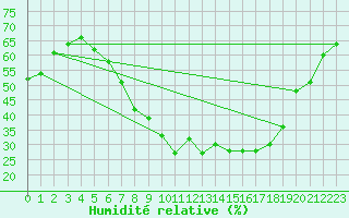 Courbe de l'humidit relative pour Lillehammer-Saetherengen