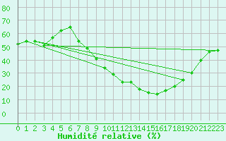 Courbe de l'humidit relative pour Llerena