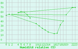 Courbe de l'humidit relative pour Bujarraloz