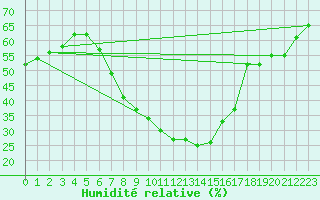 Courbe de l'humidit relative pour Berlin-Tempelhof