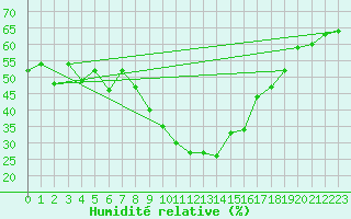 Courbe de l'humidit relative pour Disentis