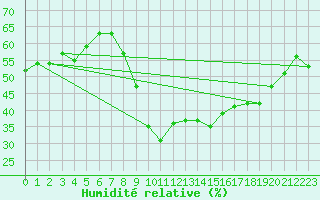 Courbe de l'humidit relative pour Montalbn